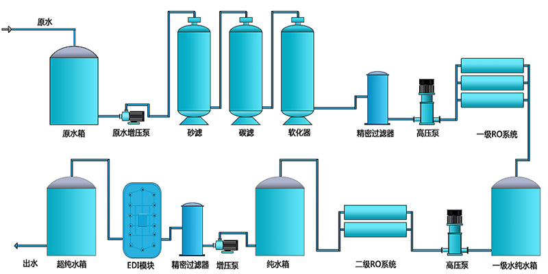二級反滲透EDI設備，反滲透EDI處理設備