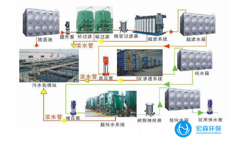 工業(yè)清洗廢水回用設備